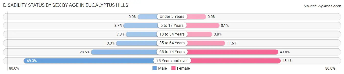 Disability Status by Sex by Age in Eucalyptus Hills