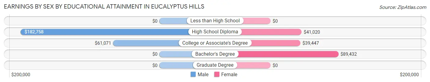 Earnings by Sex by Educational Attainment in Eucalyptus Hills