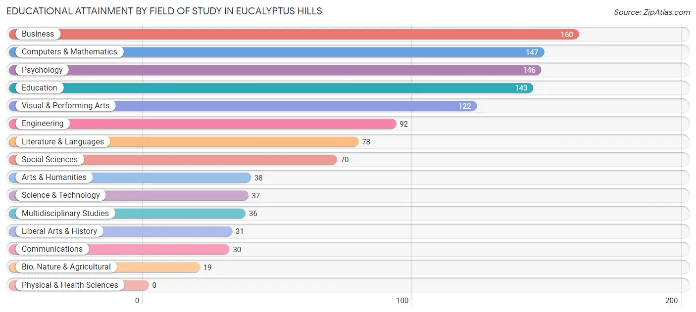 Educational Attainment by Field of Study in Eucalyptus Hills