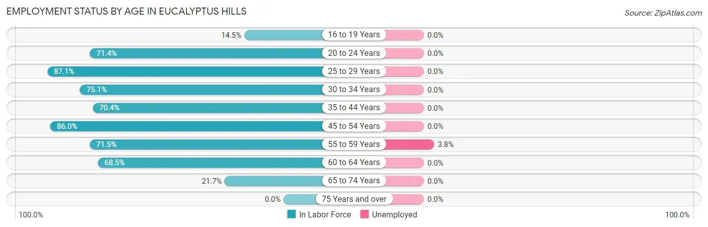 Employment Status by Age in Eucalyptus Hills