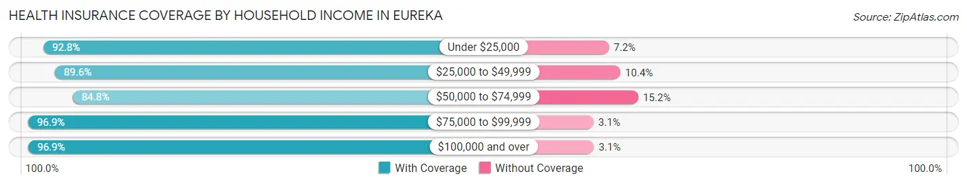 Health Insurance Coverage by Household Income in Eureka