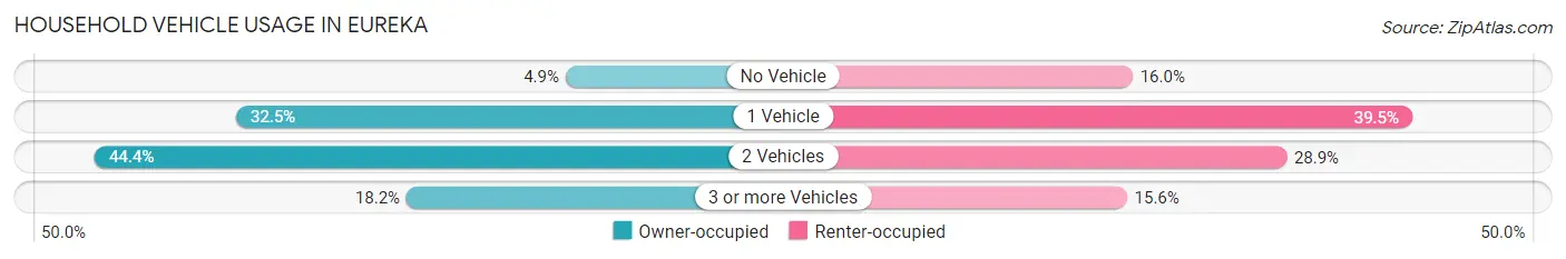 Household Vehicle Usage in Eureka