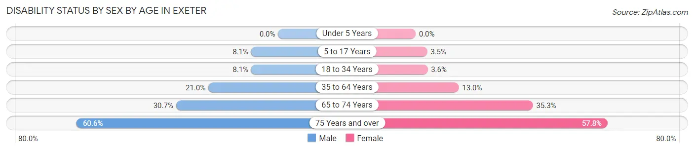 Disability Status by Sex by Age in Exeter