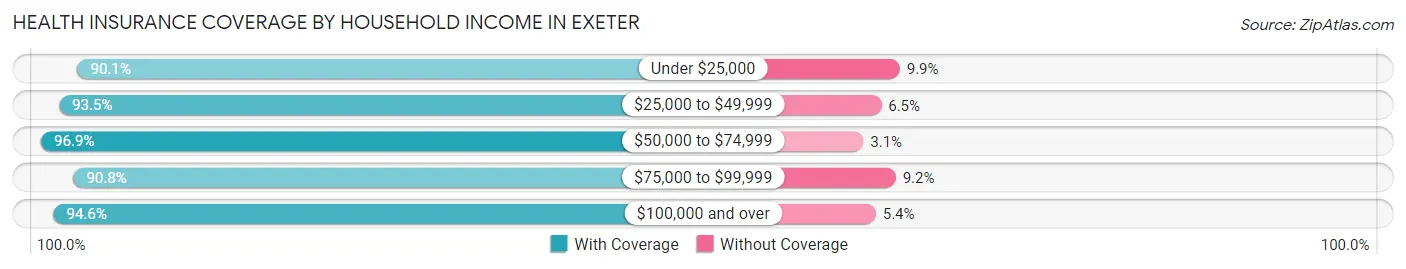 Health Insurance Coverage by Household Income in Exeter