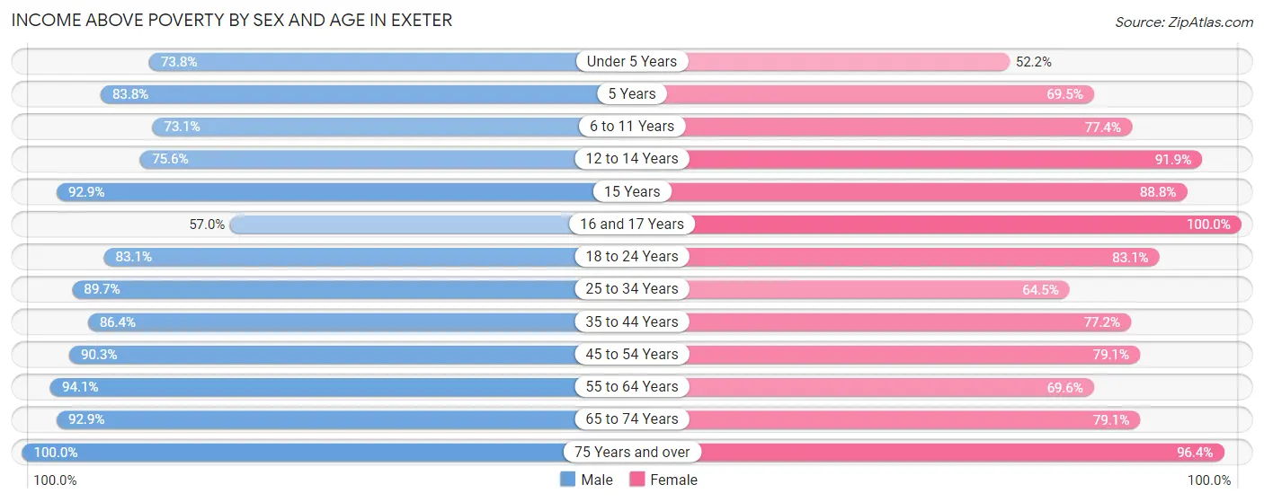 Income Above Poverty by Sex and Age in Exeter