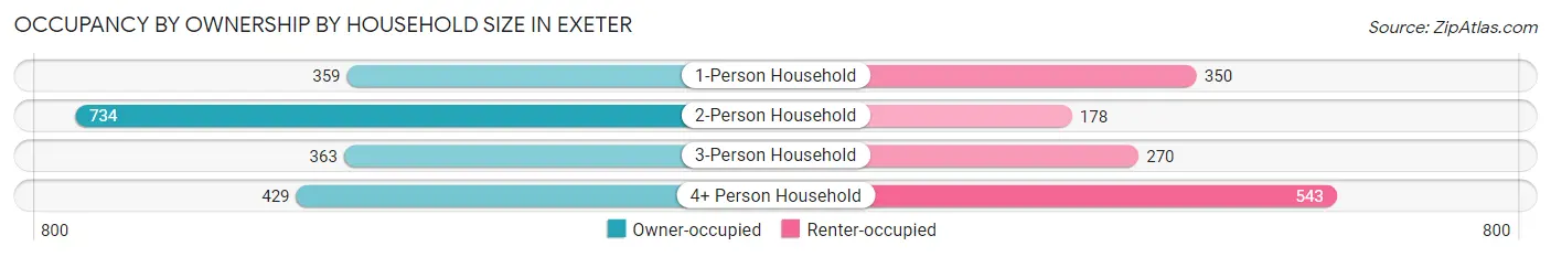 Occupancy by Ownership by Household Size in Exeter