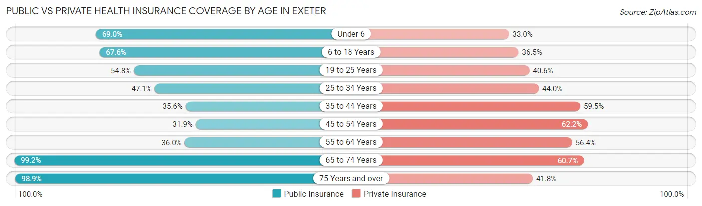 Public vs Private Health Insurance Coverage by Age in Exeter