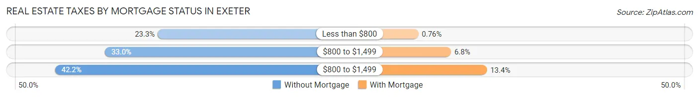 Real Estate Taxes by Mortgage Status in Exeter