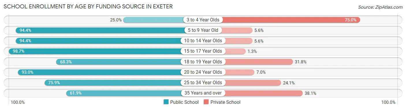 School Enrollment by Age by Funding Source in Exeter