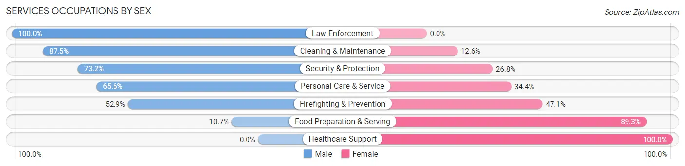 Services Occupations by Sex in Exeter