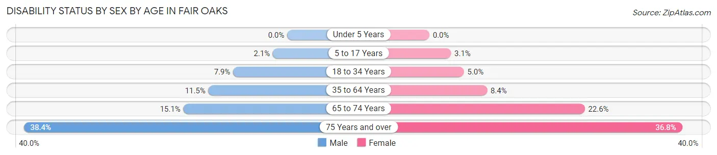 Disability Status by Sex by Age in Fair Oaks