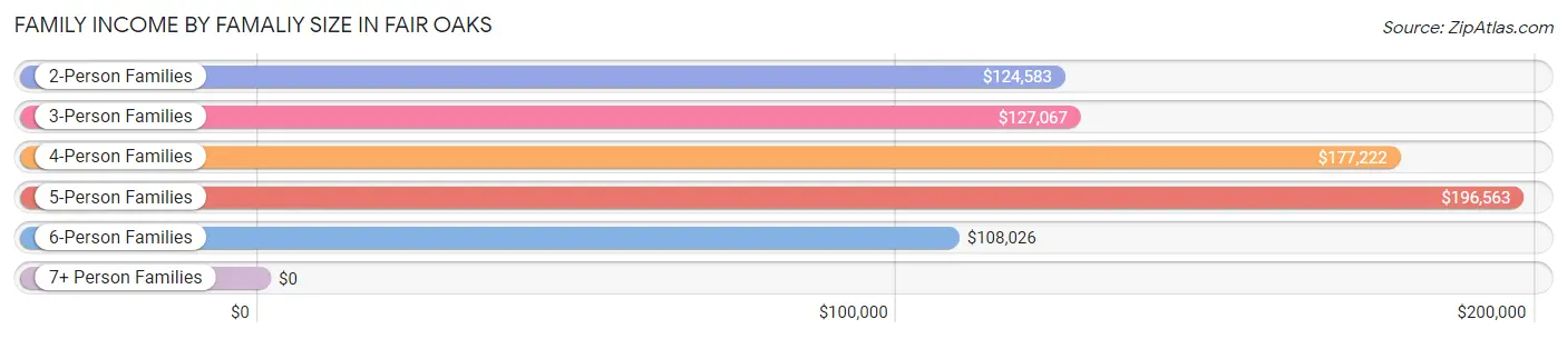 Family Income by Famaliy Size in Fair Oaks