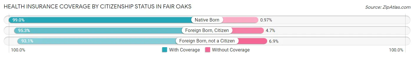 Health Insurance Coverage by Citizenship Status in Fair Oaks