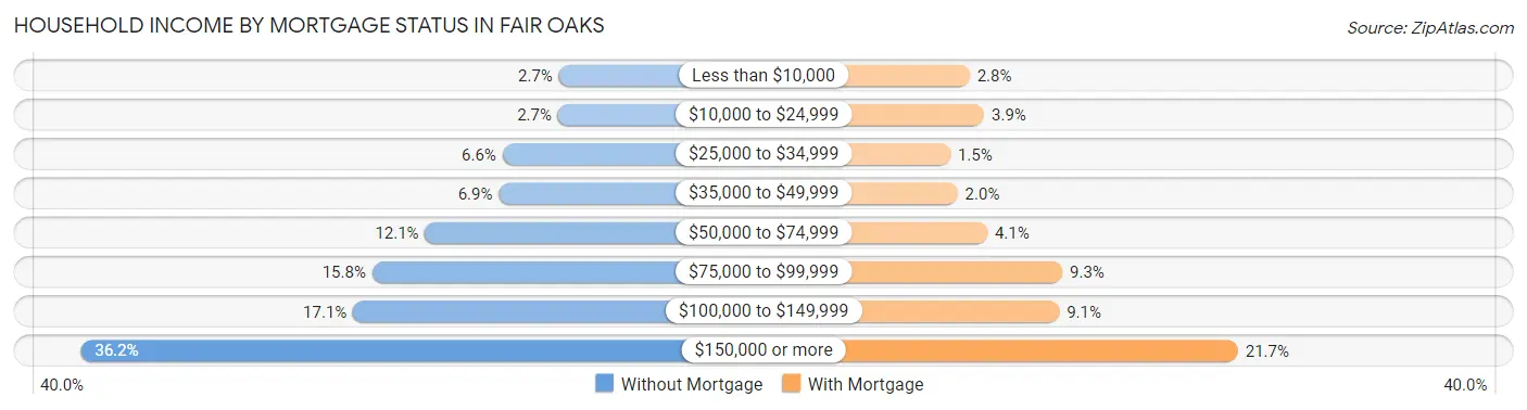 Household Income by Mortgage Status in Fair Oaks