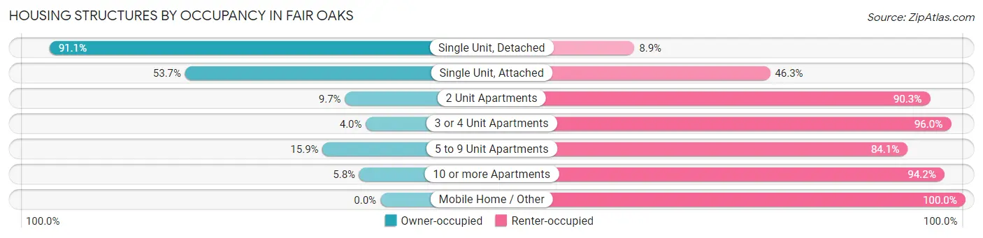 Housing Structures by Occupancy in Fair Oaks