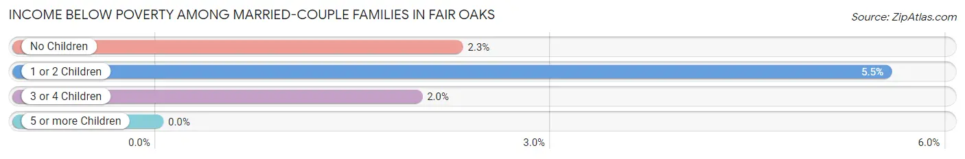 Income Below Poverty Among Married-Couple Families in Fair Oaks