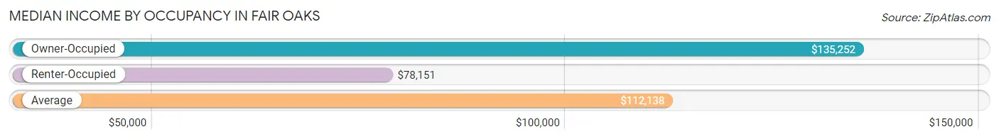 Median Income by Occupancy in Fair Oaks