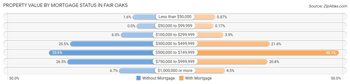 Property Value by Mortgage Status in Fair Oaks