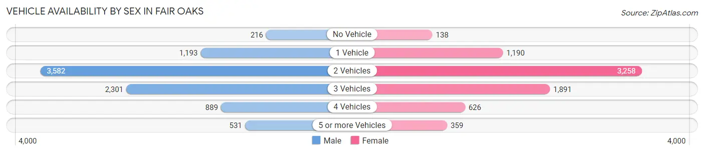 Vehicle Availability by Sex in Fair Oaks