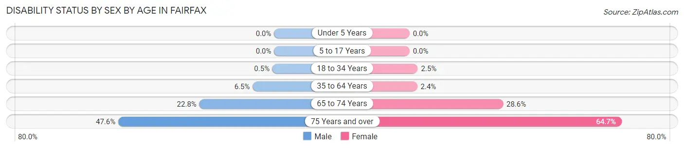 Disability Status by Sex by Age in Fairfax