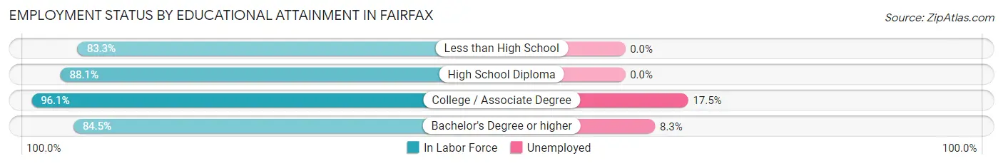 Employment Status by Educational Attainment in Fairfax