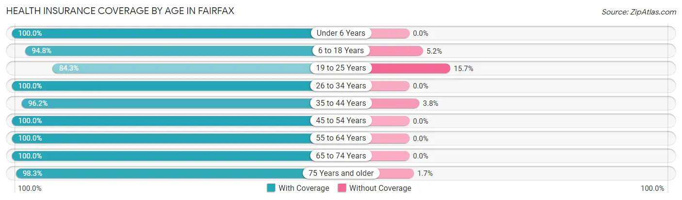 Health Insurance Coverage by Age in Fairfax