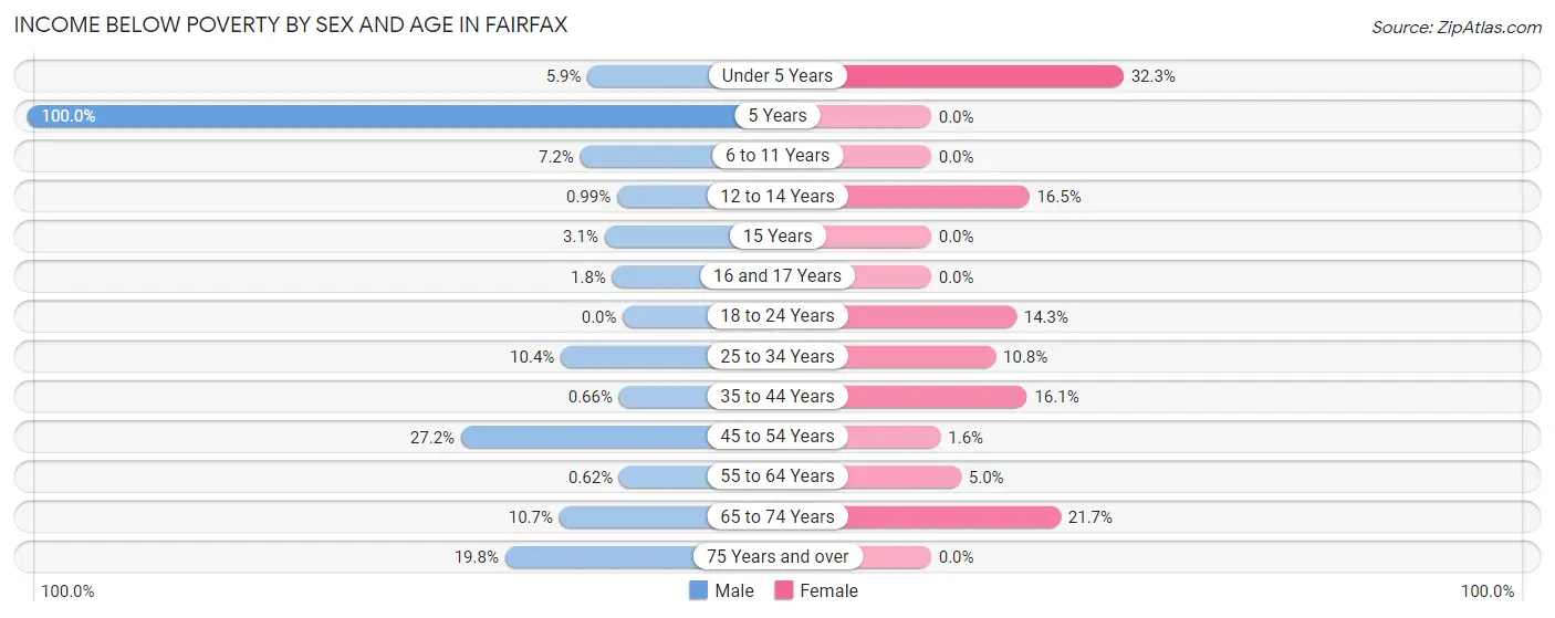 Income Below Poverty by Sex and Age in Fairfax