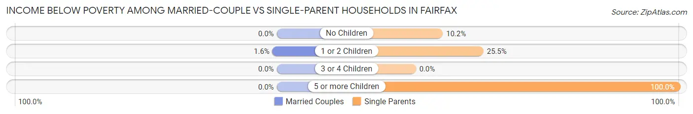 Income Below Poverty Among Married-Couple vs Single-Parent Households in Fairfax
