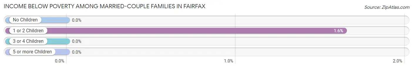 Income Below Poverty Among Married-Couple Families in Fairfax
