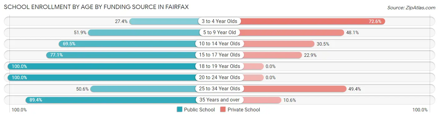 School Enrollment by Age by Funding Source in Fairfax