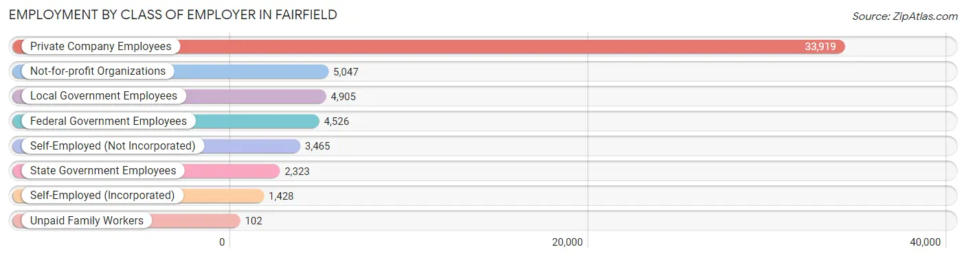 Employment by Class of Employer in Fairfield