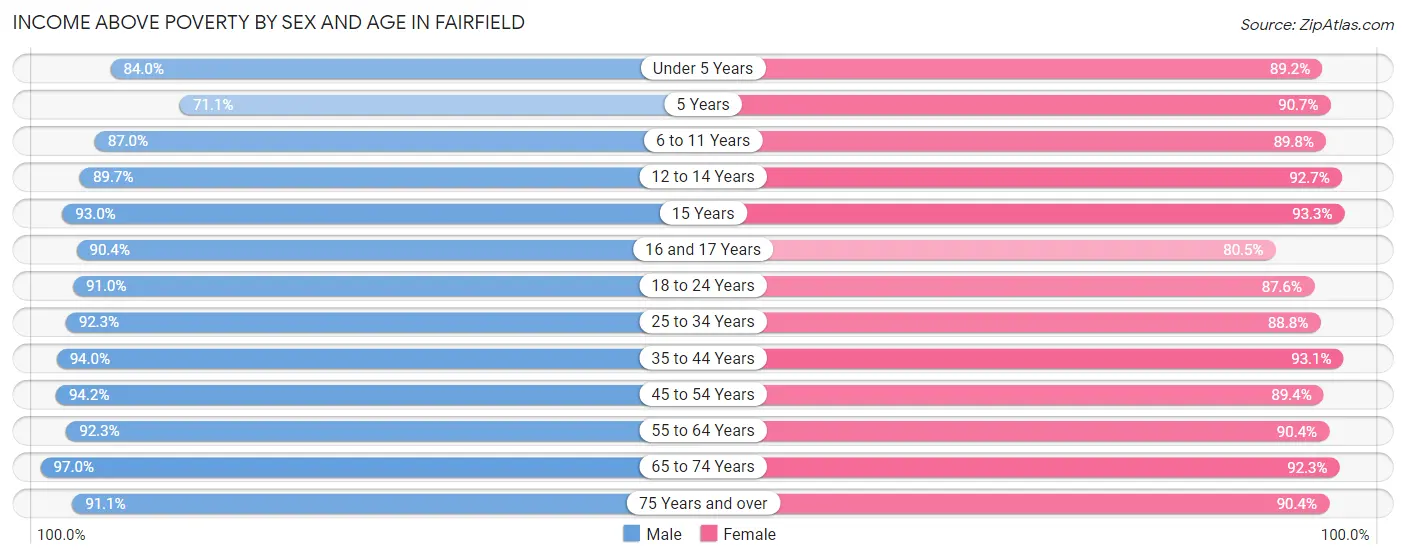 Income Above Poverty by Sex and Age in Fairfield