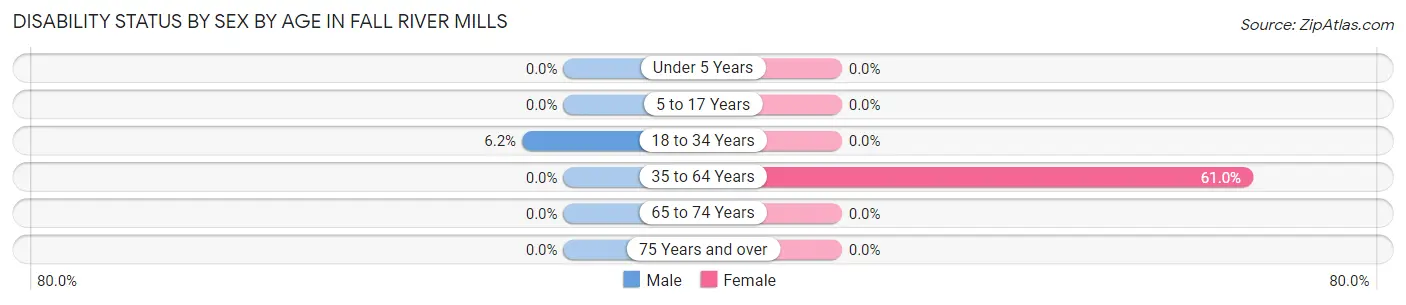 Disability Status by Sex by Age in Fall River Mills