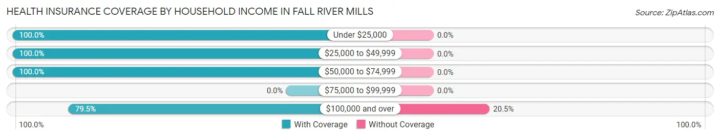 Health Insurance Coverage by Household Income in Fall River Mills