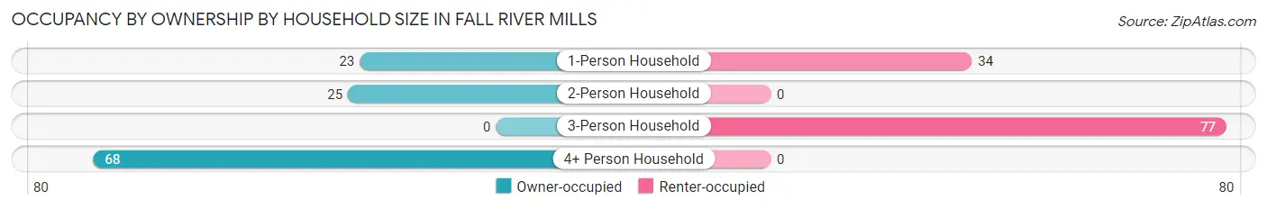 Occupancy by Ownership by Household Size in Fall River Mills