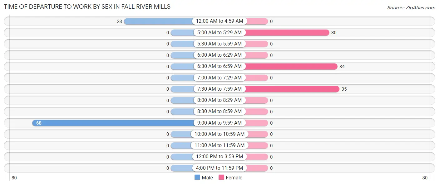 Time of Departure to Work by Sex in Fall River Mills