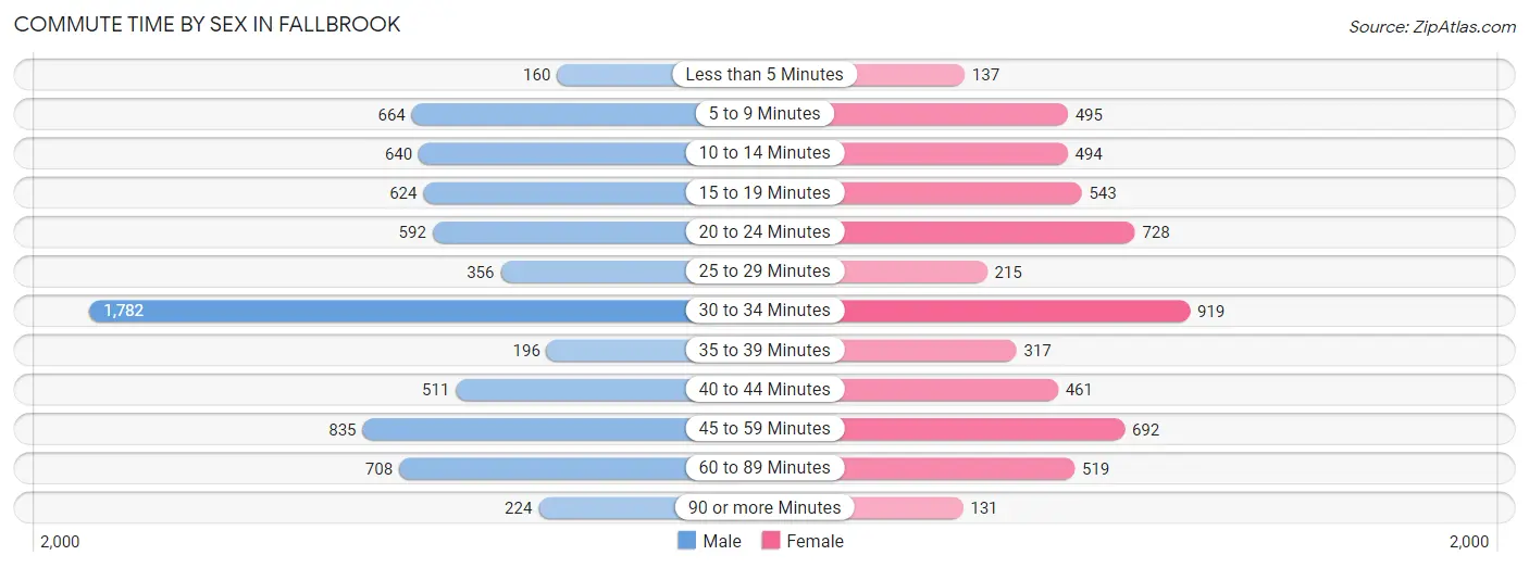 Commute Time by Sex in Fallbrook