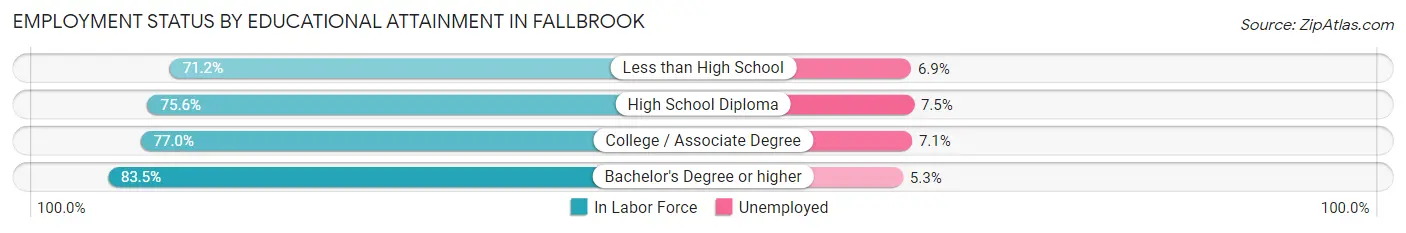 Employment Status by Educational Attainment in Fallbrook