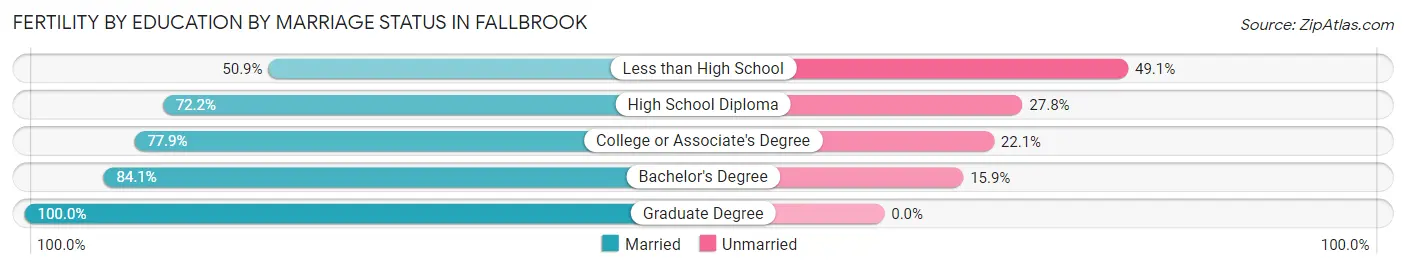 Female Fertility by Education by Marriage Status in Fallbrook