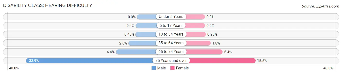 Disability in Fallbrook: <span>Hearing Difficulty</span>