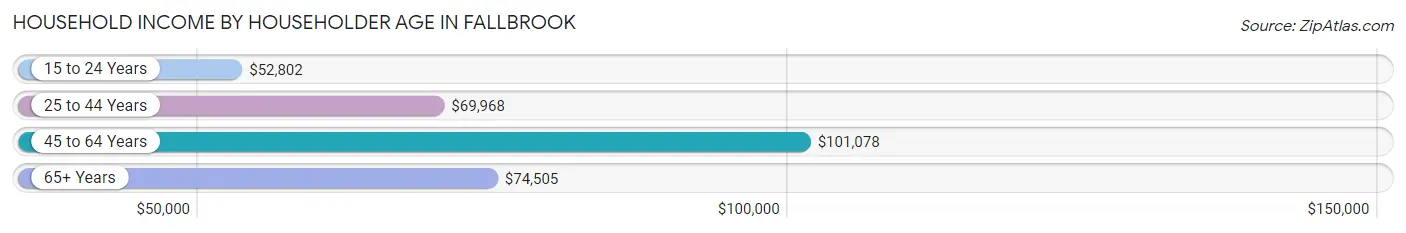 Household Income by Householder Age in Fallbrook