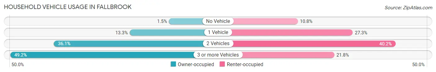 Household Vehicle Usage in Fallbrook