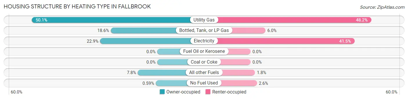 Housing Structure by Heating Type in Fallbrook