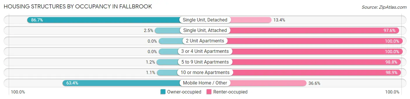 Housing Structures by Occupancy in Fallbrook