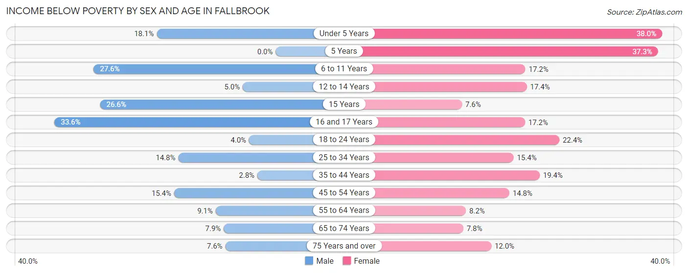 Income Below Poverty by Sex and Age in Fallbrook