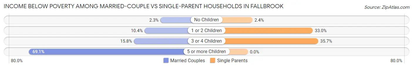 Income Below Poverty Among Married-Couple vs Single-Parent Households in Fallbrook
