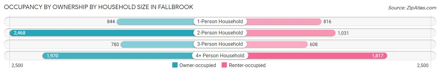 Occupancy by Ownership by Household Size in Fallbrook