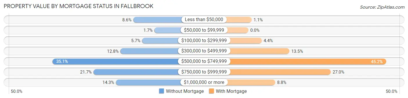Property Value by Mortgage Status in Fallbrook