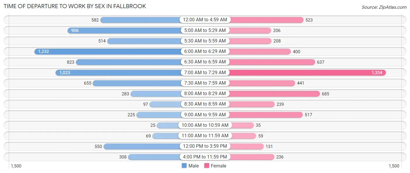 Time of Departure to Work by Sex in Fallbrook