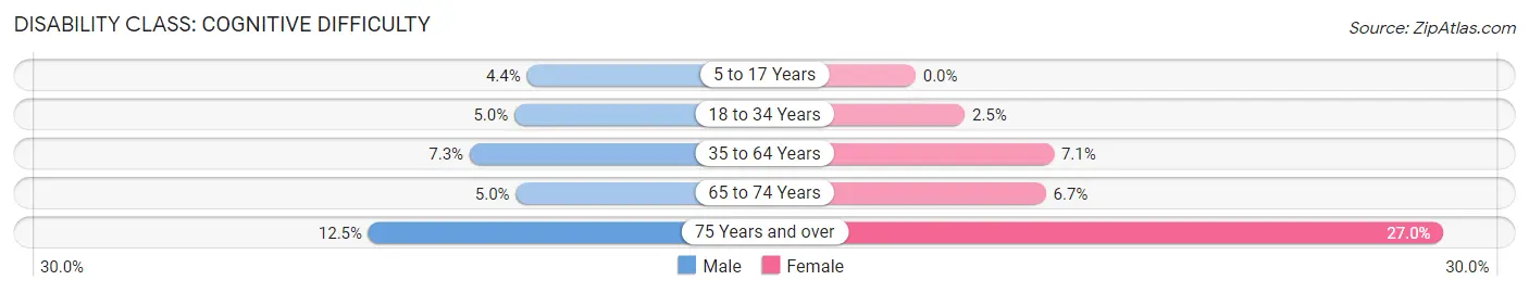 Disability in Farmersville: <span>Cognitive Difficulty</span>